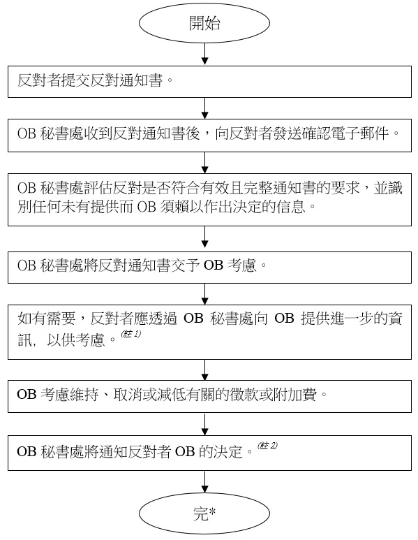 flowchart_levy_objection (202408)_Chi_P.png