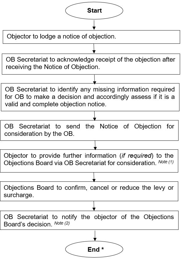 flowchart_levy_objection (202408)_Eng_P.png